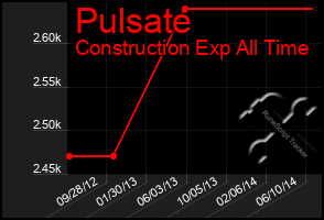 Total Graph of Pulsate