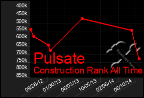 Total Graph of Pulsate