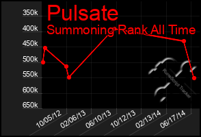 Total Graph of Pulsate