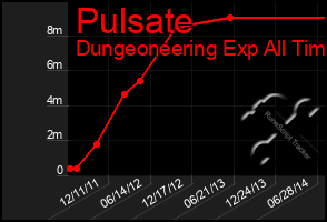 Total Graph of Pulsate