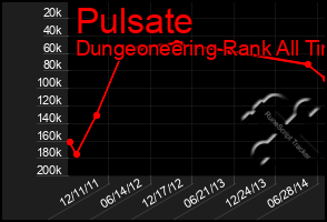 Total Graph of Pulsate