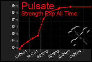 Total Graph of Pulsate