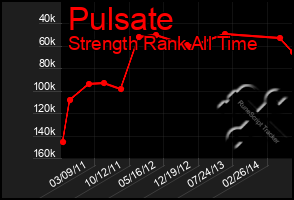 Total Graph of Pulsate