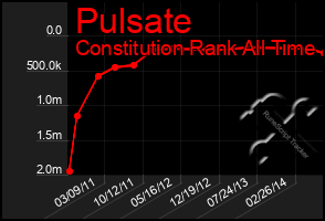 Total Graph of Pulsate