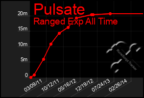 Total Graph of Pulsate