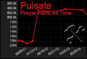 Total Graph of Pulsate