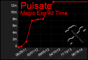 Total Graph of Pulsate