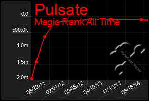 Total Graph of Pulsate