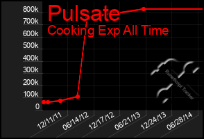 Total Graph of Pulsate