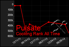 Total Graph of Pulsate