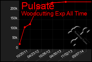 Total Graph of Pulsate