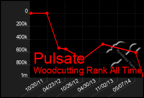 Total Graph of Pulsate