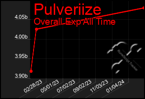 Total Graph of Pulveriize