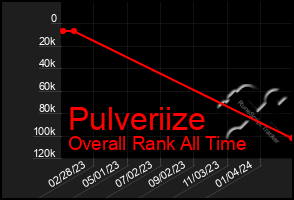 Total Graph of Pulveriize