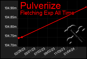 Total Graph of Pulveriize