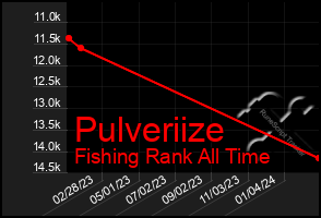 Total Graph of Pulveriize