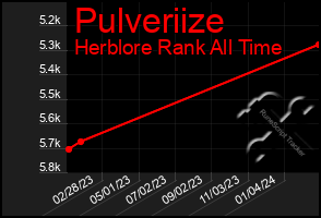 Total Graph of Pulveriize