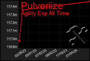 Total Graph of Pulveriize