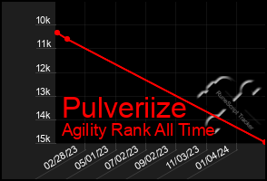 Total Graph of Pulveriize