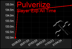 Total Graph of Pulveriize