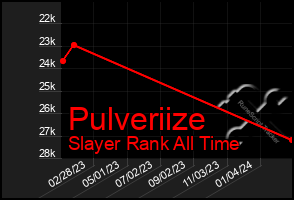 Total Graph of Pulveriize