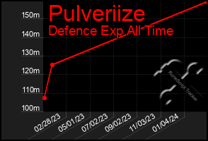 Total Graph of Pulveriize