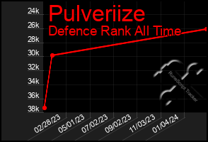 Total Graph of Pulveriize