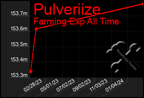 Total Graph of Pulveriize