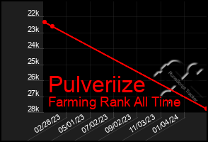 Total Graph of Pulveriize