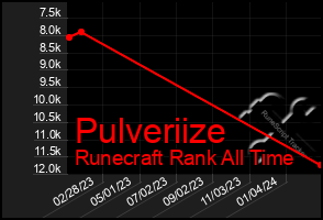 Total Graph of Pulveriize