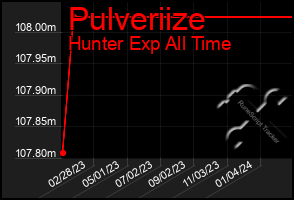 Total Graph of Pulveriize