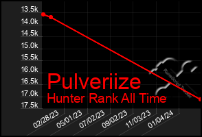 Total Graph of Pulveriize