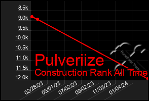 Total Graph of Pulveriize