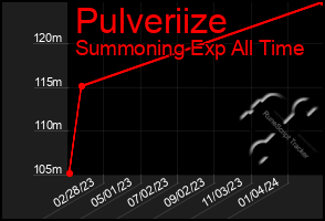 Total Graph of Pulveriize