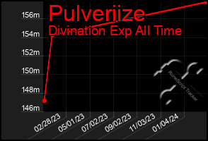 Total Graph of Pulveriize