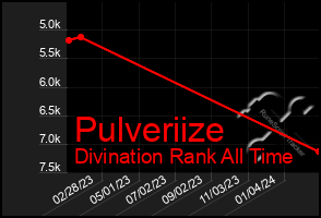 Total Graph of Pulveriize