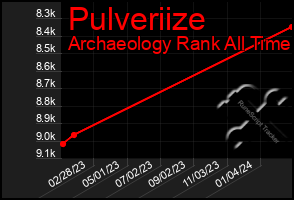 Total Graph of Pulveriize