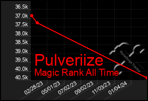 Total Graph of Pulveriize