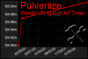 Total Graph of Pulveriize