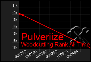 Total Graph of Pulveriize