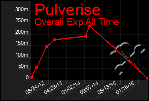 Total Graph of Pulverise