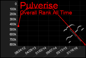 Total Graph of Pulverise