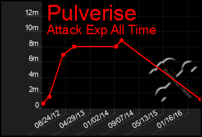 Total Graph of Pulverise