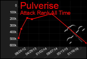 Total Graph of Pulverise