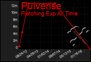 Total Graph of Pulverise