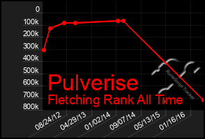 Total Graph of Pulverise