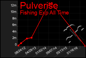 Total Graph of Pulverise