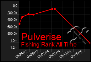 Total Graph of Pulverise