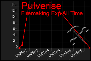 Total Graph of Pulverise