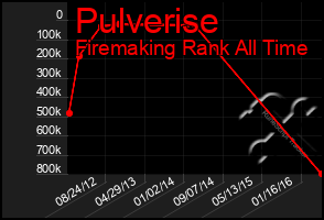 Total Graph of Pulverise